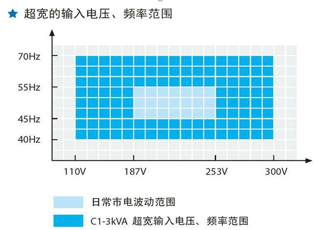 山特UPS输入电压范围图